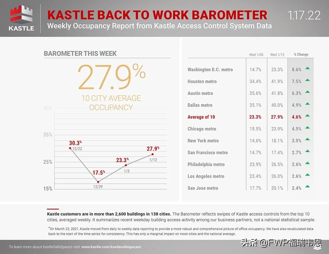 芝加哥长租公寓投资人都在哪里投资？2022年长租公寓市场展望