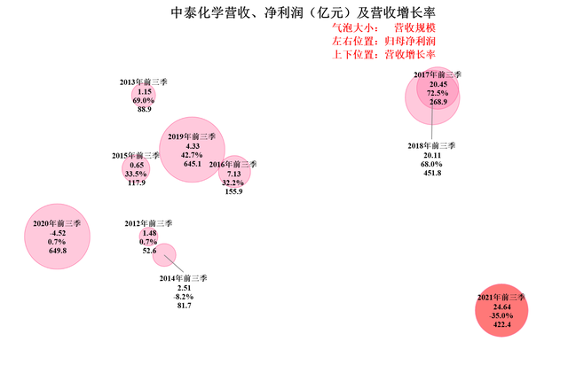 中泰化学2021年前三季度财报分析，化工产品涨价影响重大？