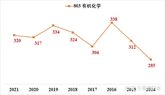 华东理工大学有机化学复试经验分享和导学指南