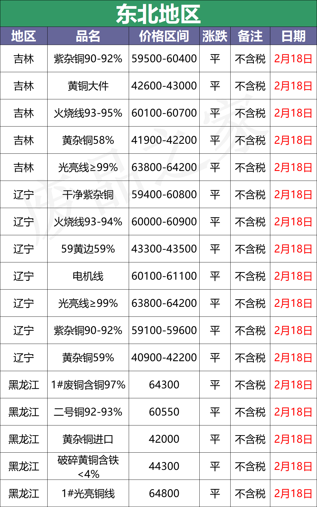 最新2月18日全国铜业厂家采购价格汇总（附价格表）