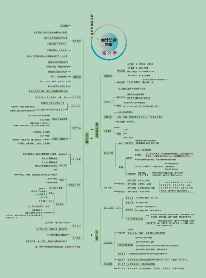 2022年初级会计备考经济法基础思维导图，附600道章节练习题，赞