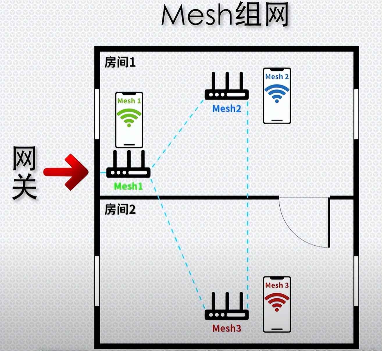 什么是mesh？什么是ac+ap？家里網絡信號不好怎么辦？