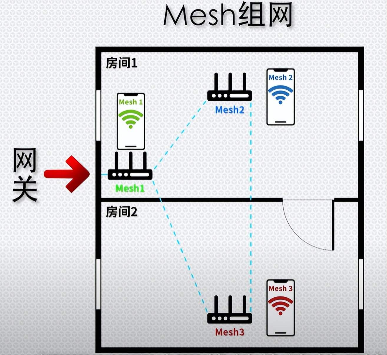 什么是mesh？什么是ac+ap？家里网络信号不好怎么办？