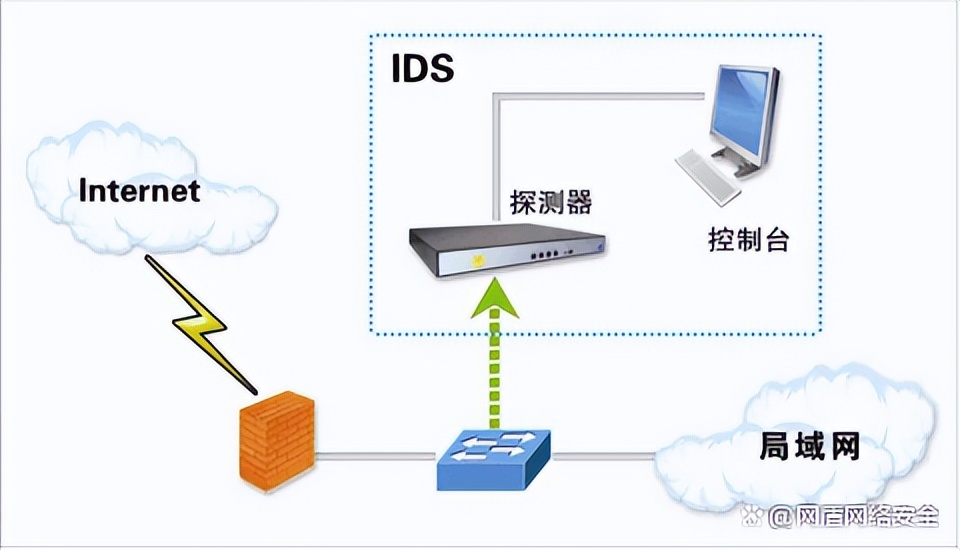一張圖讓你搞清楚網絡安全的防護方式