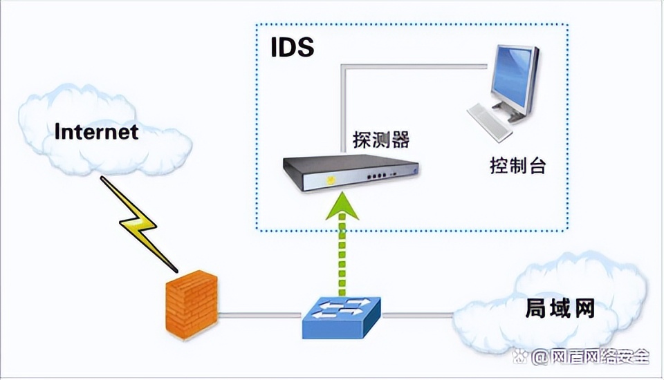 一张图让你搞清楚网络安全的防护方式