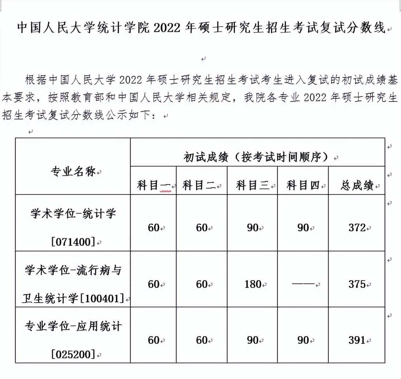中国人民大学2022年硕士研究生各院系招生计划及复试分数线发布