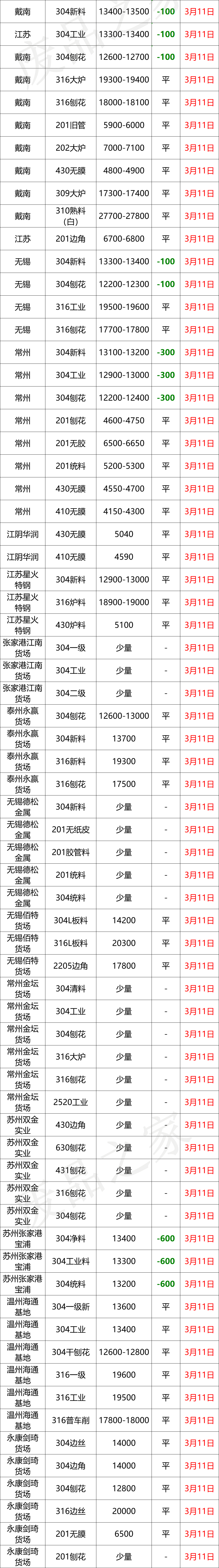 最新3月11日不锈钢基地报价参考格汇总信息（附价格表）