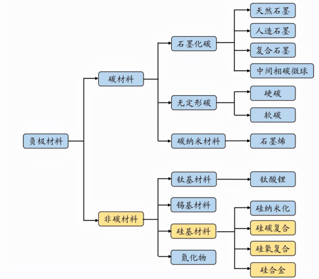 碳硅负极，让石墨负极成为历史