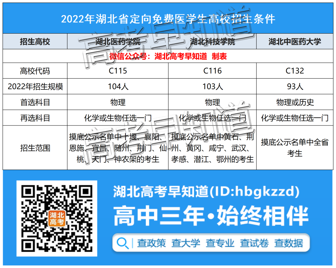 22年招300人，免学费，包分配！湖北定向医学生开始申报