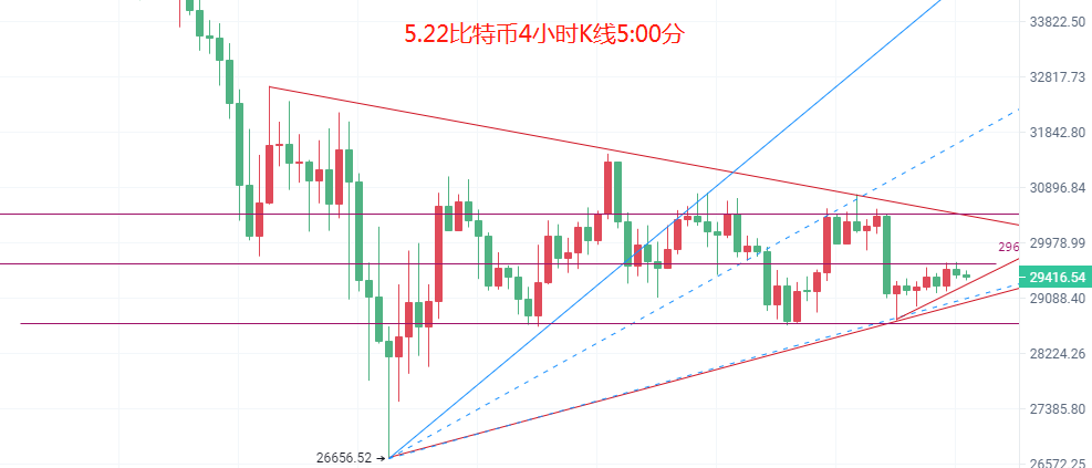 币圈院士：5.22周末盘口涨跌不一，比特币以太坊横盘修复观望最好