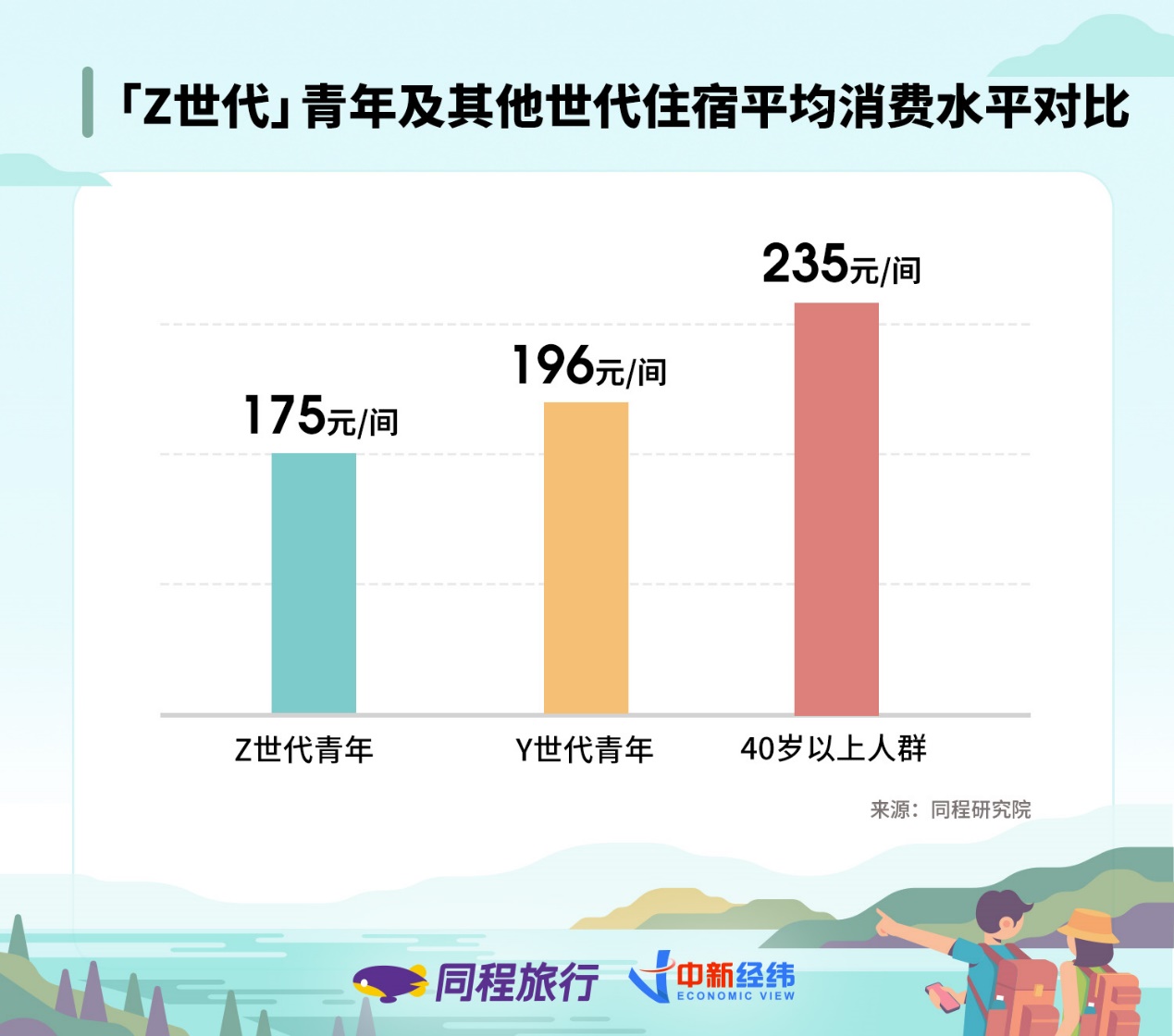 《同程旅行与中新经纬联合发布“Z世代”青年旅行消费报告》