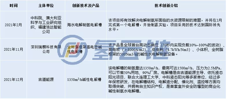 经济验证开始，绿氢规模如何突破？盘点2021国内光伏制氢项目情况