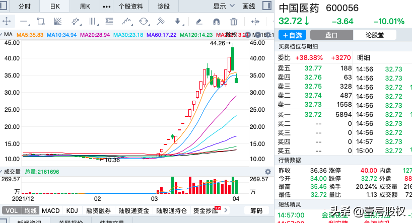 一季度涨幅最大的十只股票，最大涨幅374%，上涨原因是什么？