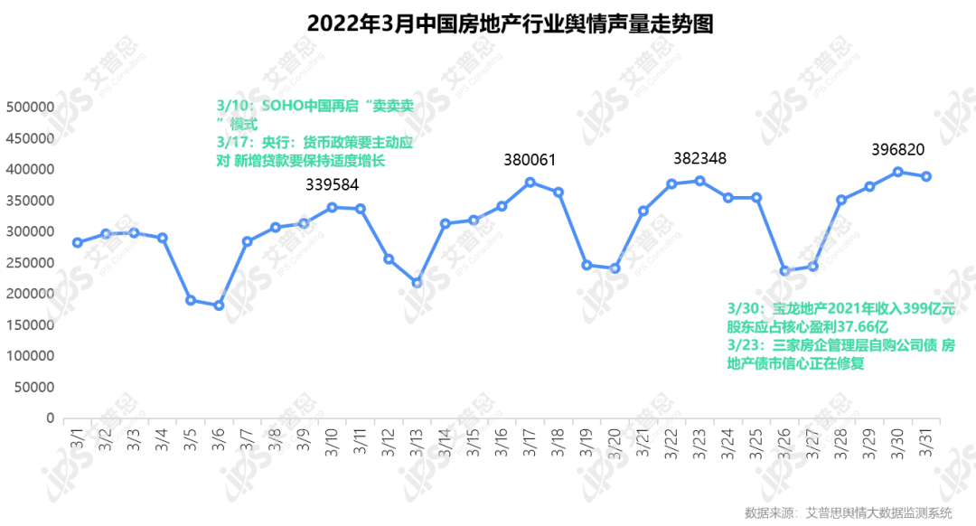 行业月报｜2022年03月中国房地产舆情监测数据盘点