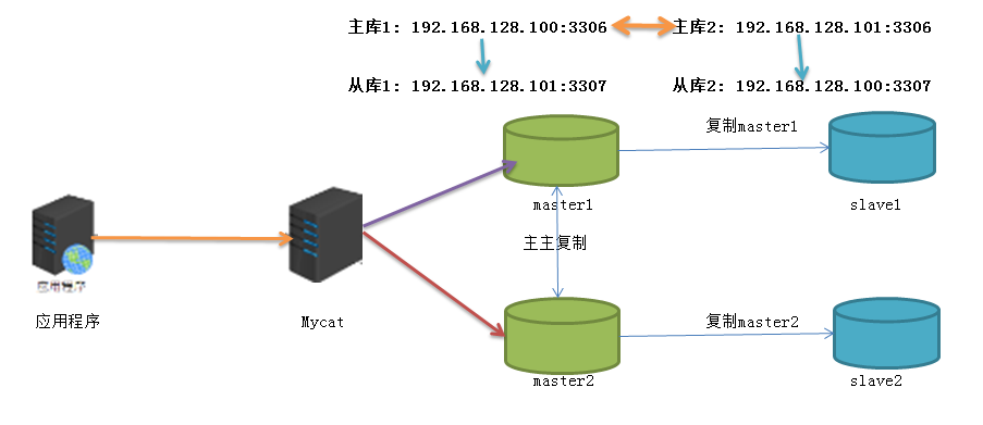 MySQL 讀寫分離