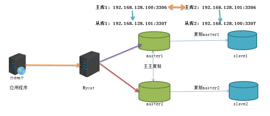 MySQL 读写分离