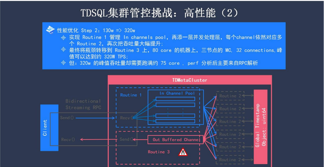 企業級分布式數據庫 TDSQL 元數據管控與集群調度