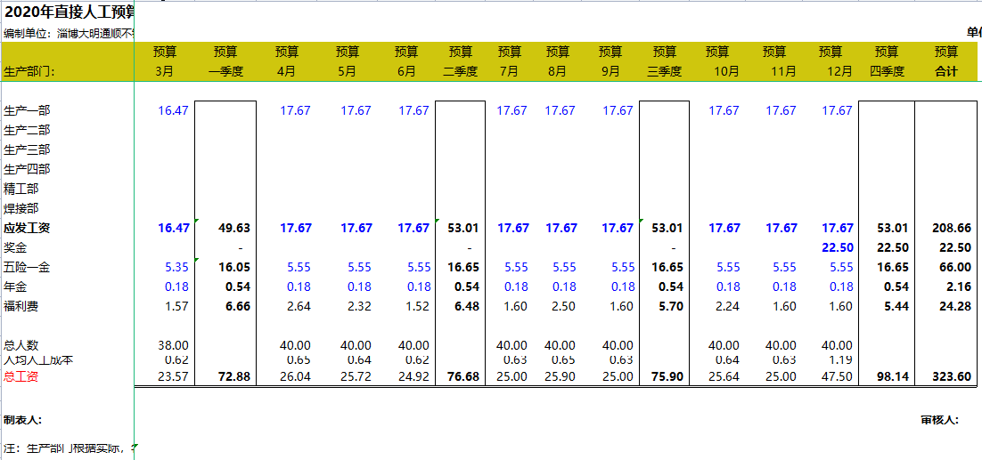 身为会计，连财务预算都做不好！你让老板如何信任你？