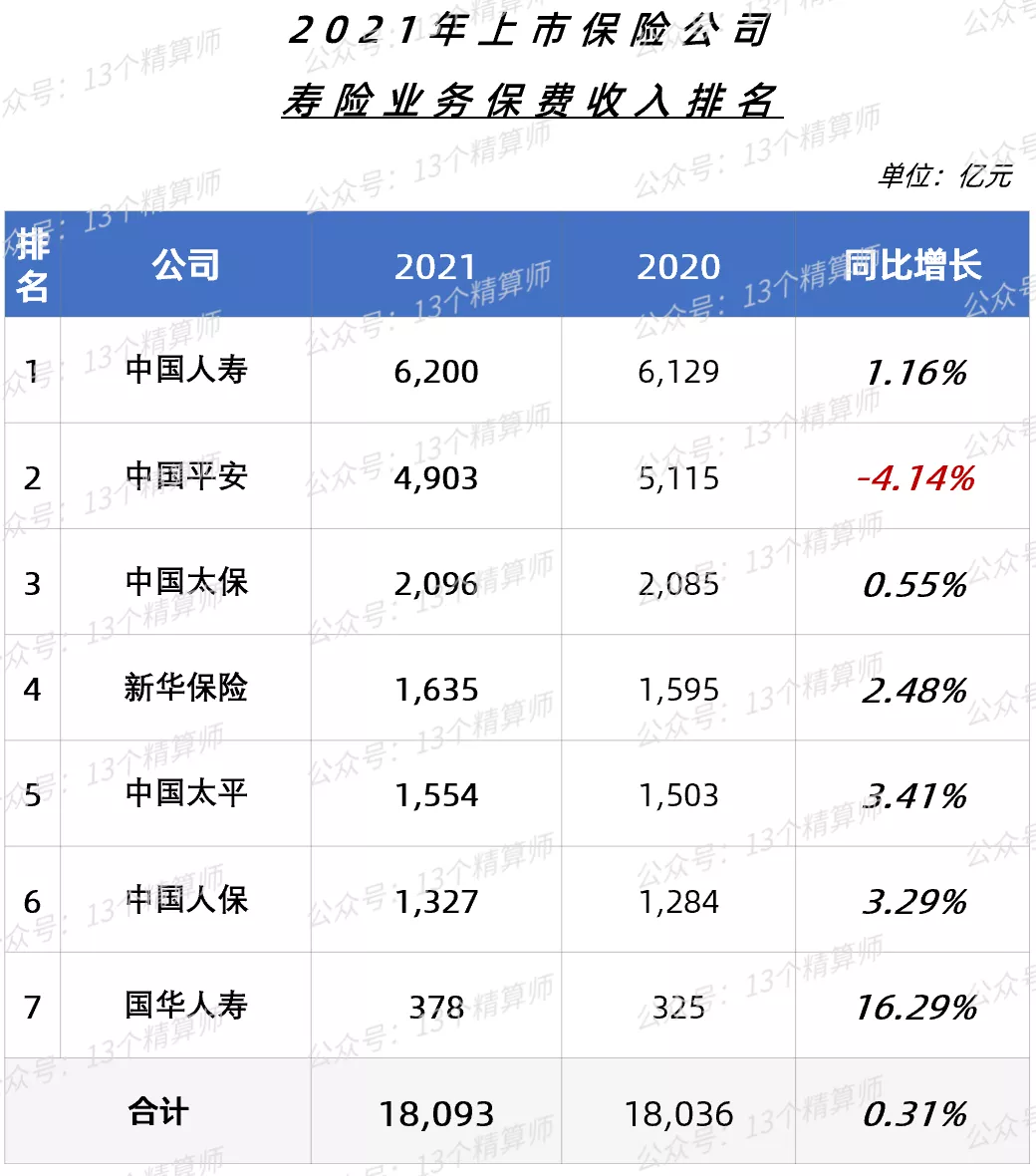 2021年上市险企保费排名榜:平安第一、国寿第二、人保第三