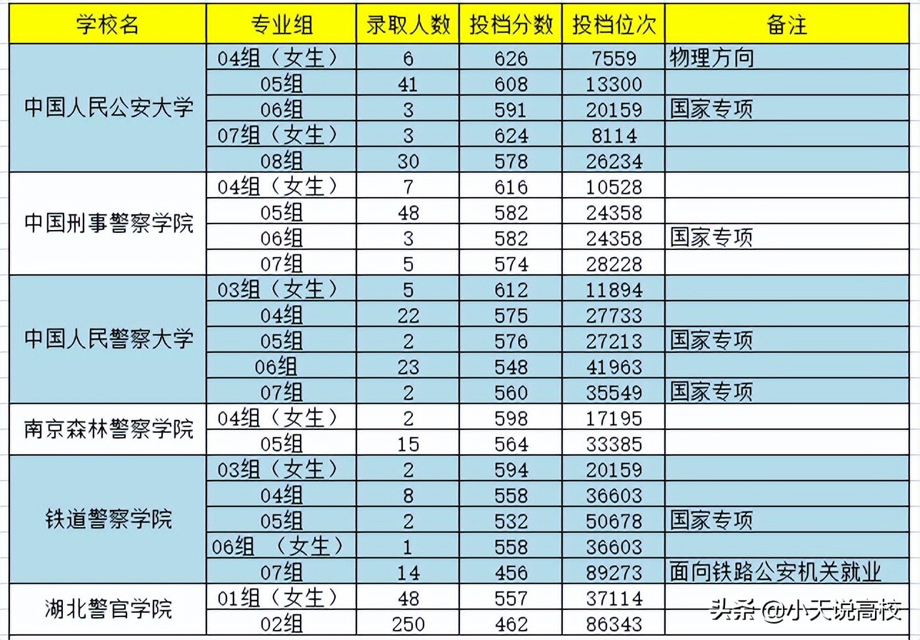 在湖北高考多少分能上警官大学（提前批）？答案来了