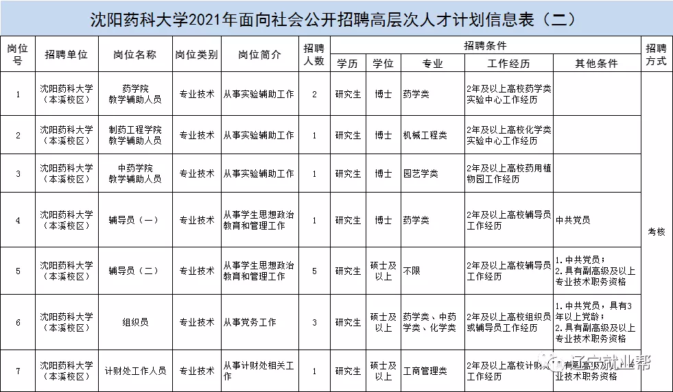 沈阳高校招聘（沈阳药科大学2021年面向社会公开招聘30）