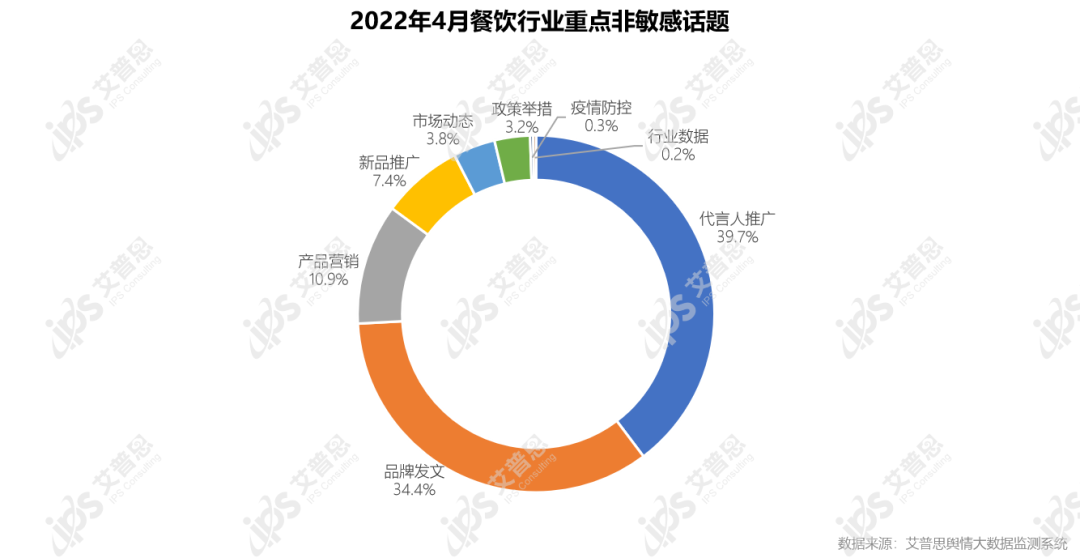 舆情报告｜2022年04月中国餐饮舆情监测数据盘点