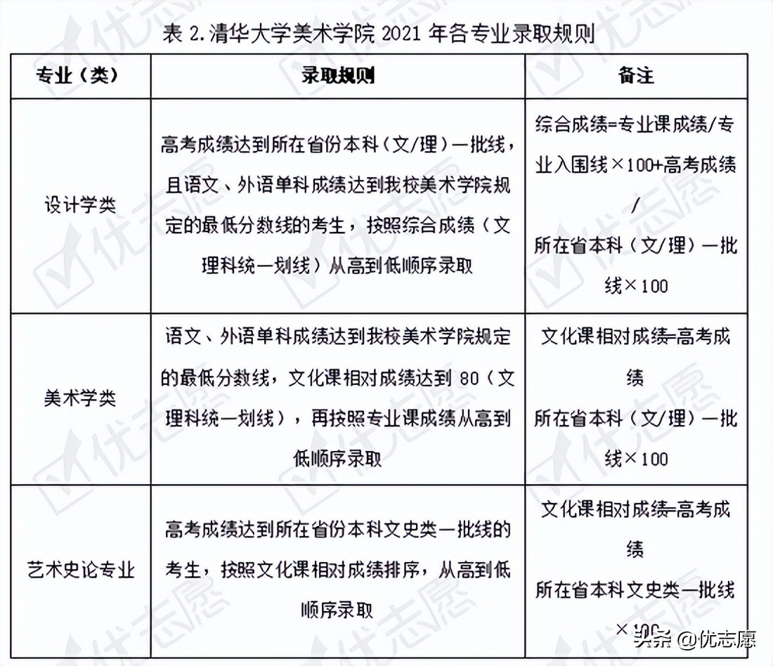 21年清华美院本科艺术类招录变动分析，22年考生报考前可参考
