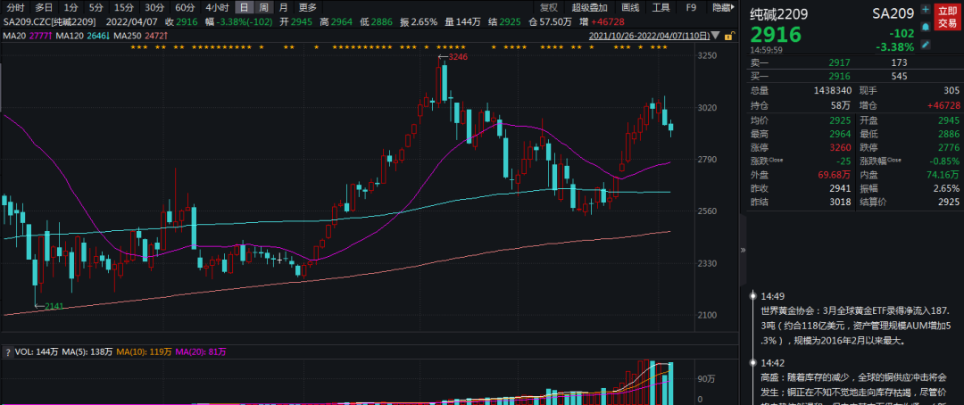 持仓量陡增，玻璃纯碱多空“严阵以待”？