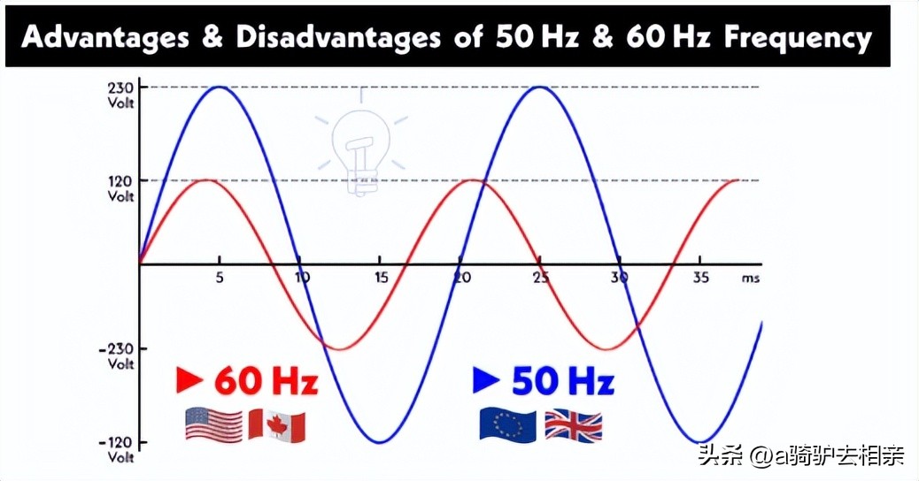 50Hz和60Hz频率电源的优缺点