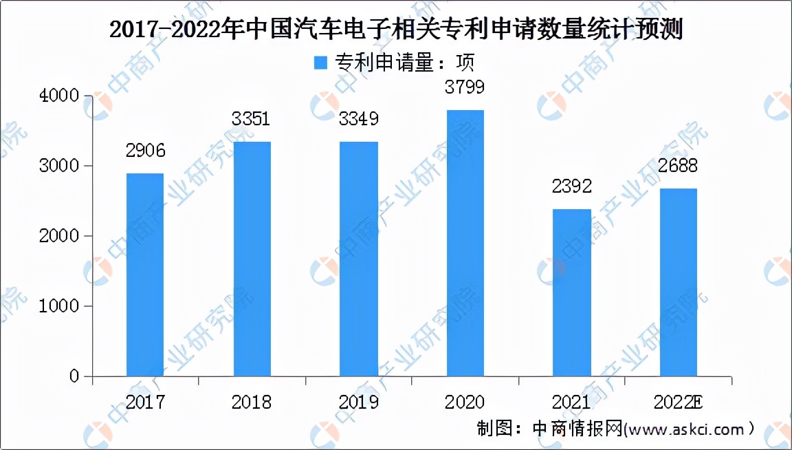 2022年中国汽车电子行业市场前景及投资研究预测报告