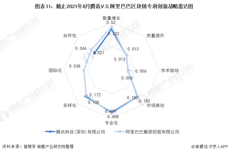 独家！腾讯VS阿里巴巴区块链技术布局对比(附专利总量对比等)