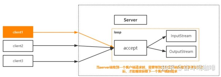 学习IO由浅入深