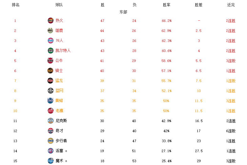 nba东西部 都有哪些球队(东西部最新排名！太阳热火领跑，篮网湖人止颓势，火箭53败垫底)