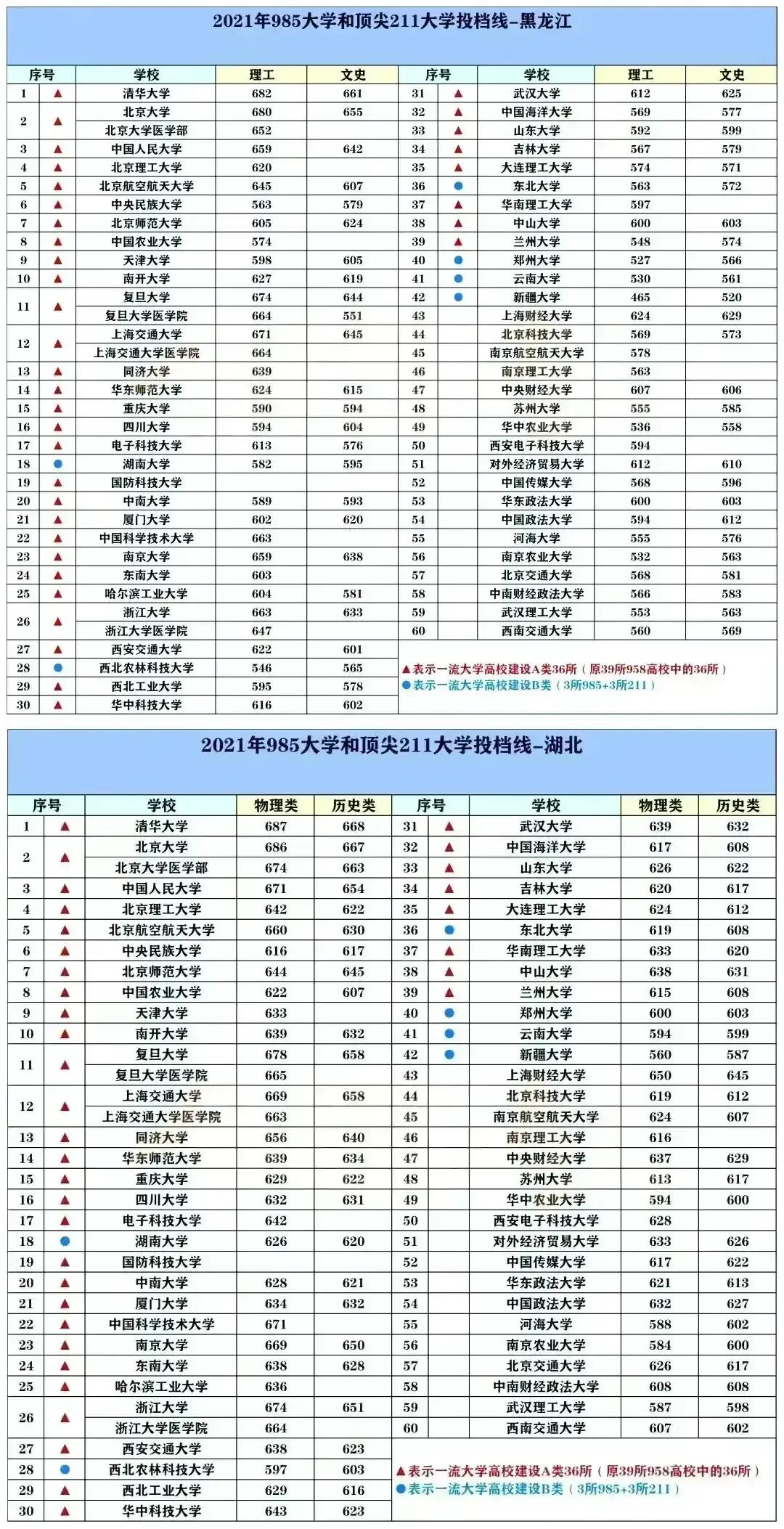 2022中国最好的大学TOP600名单及985/211录取分数汇总！择校必看