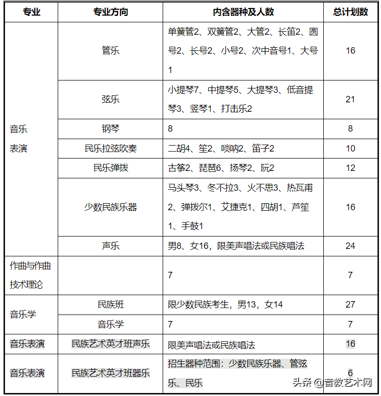 原来音乐生有这么多可以报考的院校，别再焦虑了