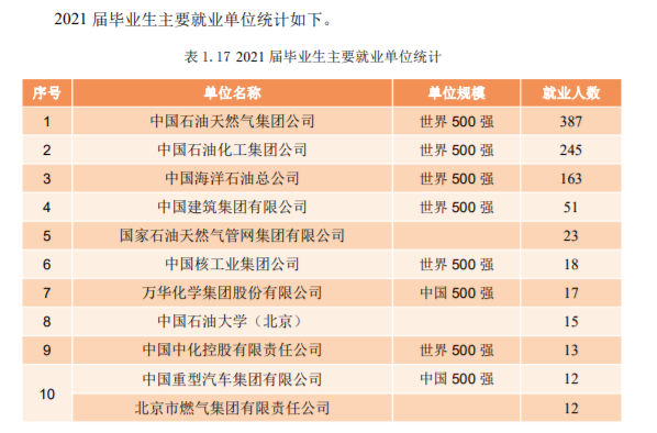 中国石油大学怎么样好不好(毕业去向落实率 96.87%！很不错)-第13张图片-专升本网