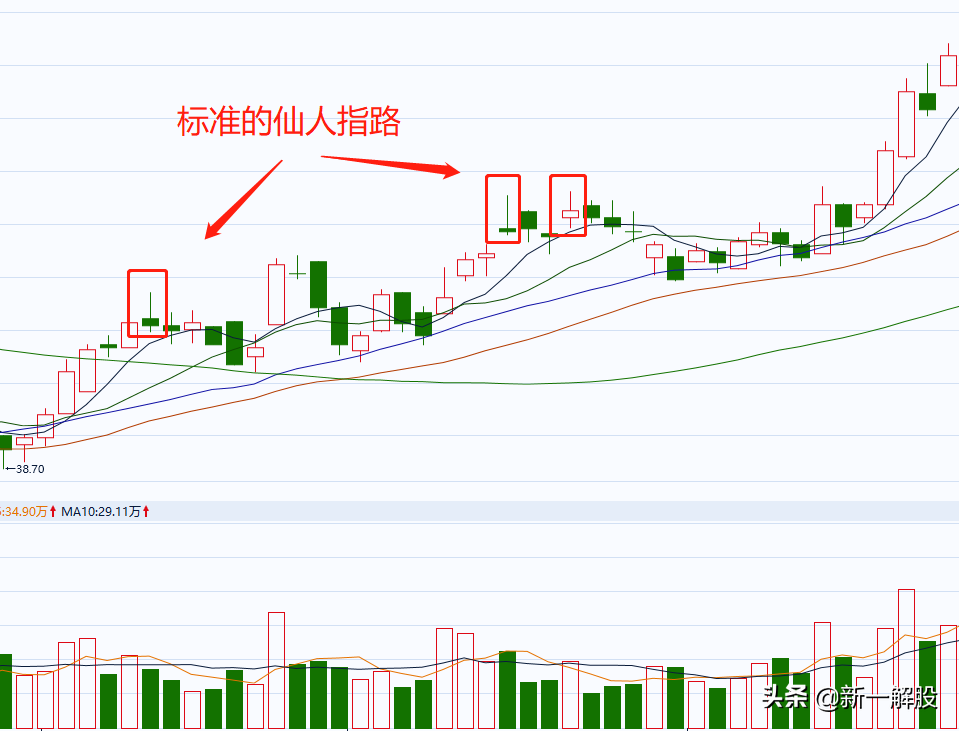 股票仙人指路k线图详解什么时候买入及走势分析