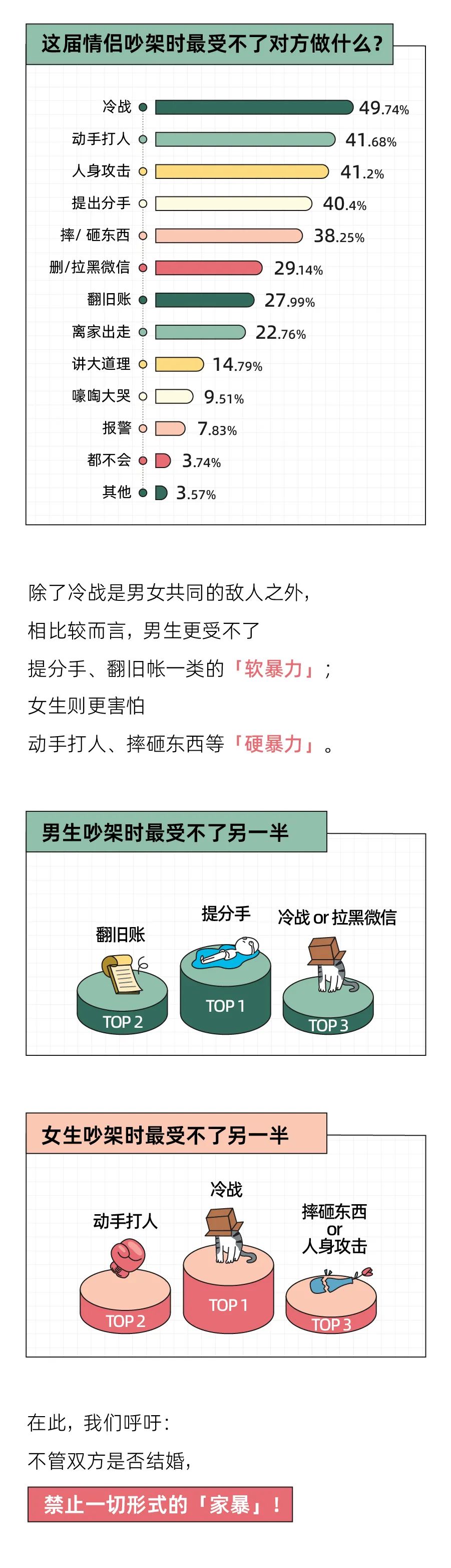 吵架都不会，还想谈恋爱？｜2021中国情侣吵架报告