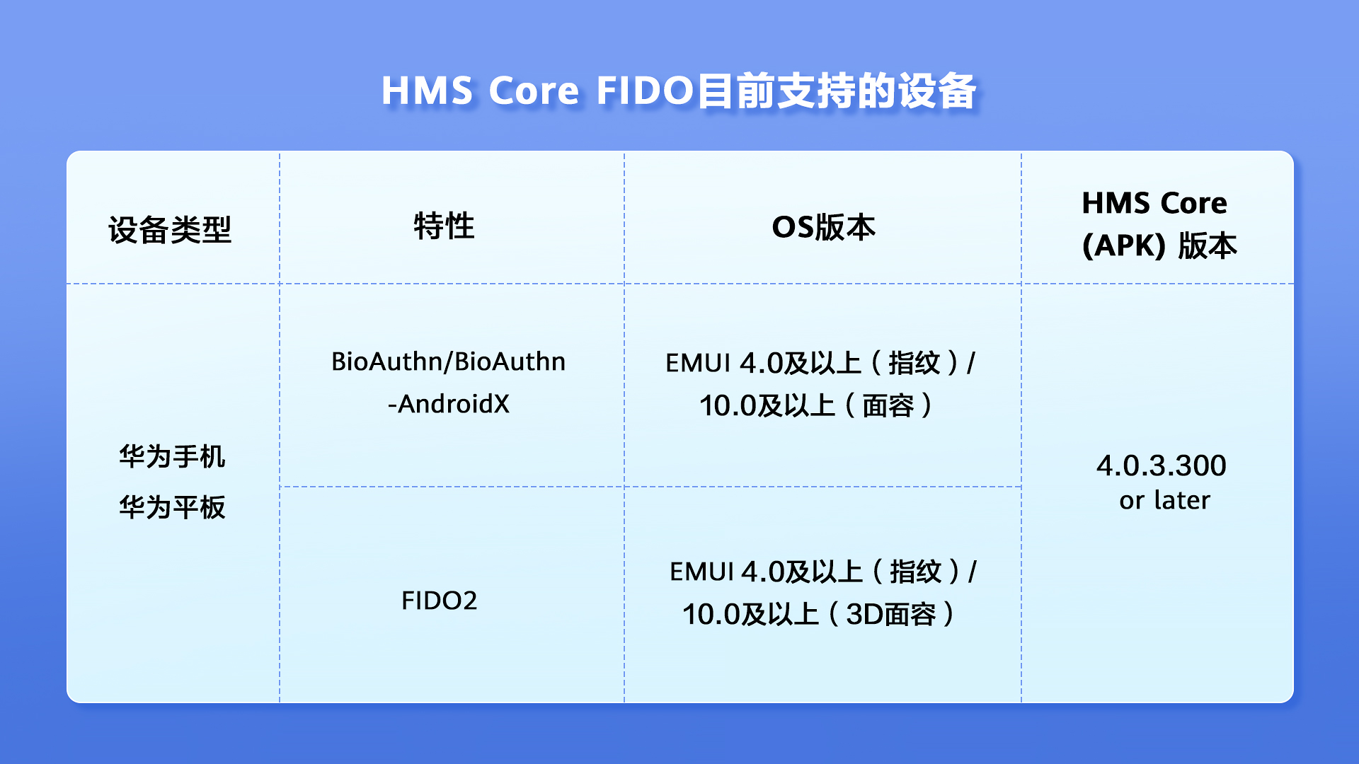 HMS Core FIDO无密码的身份验证，比密码更安全？