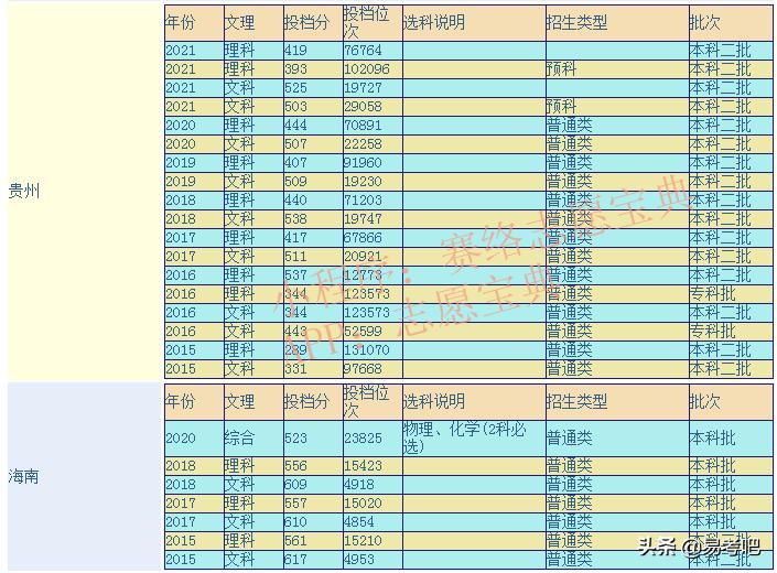 贵阳学院哪个专业最好,贵阳学院算好二本吗(图1)