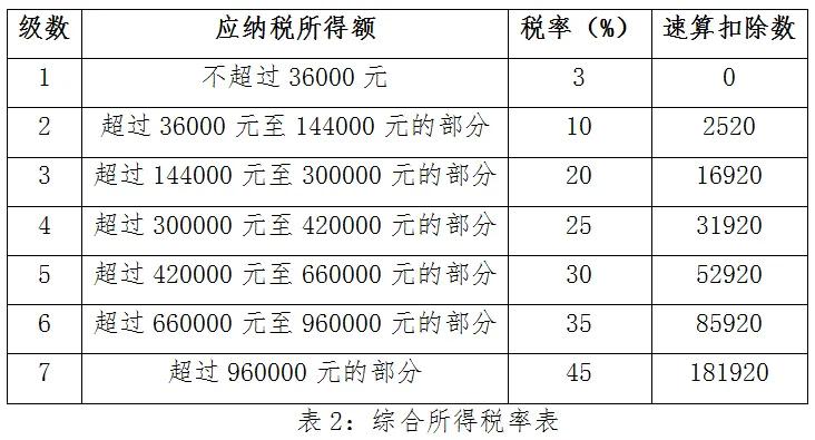 年终奖扣税有重大好消息，附具体计算公式