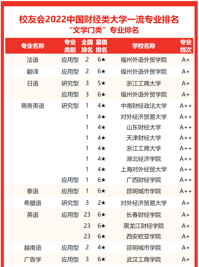 校友会2022中国财经类大学一流专业排名，上海财经大学第一