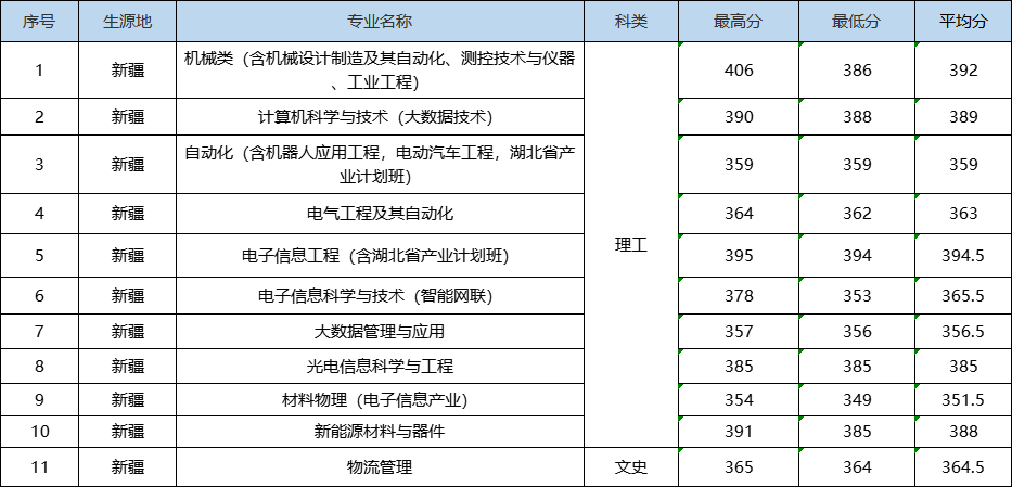 入学是学院，毕业成大学！湖北省政府、教育厅支持该高校更名大学