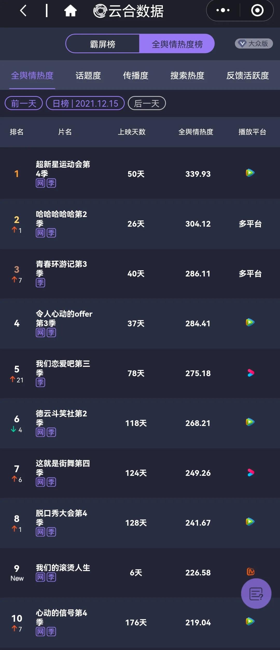 12月15日剧、综艺的热度及播放指数排行榜合集
