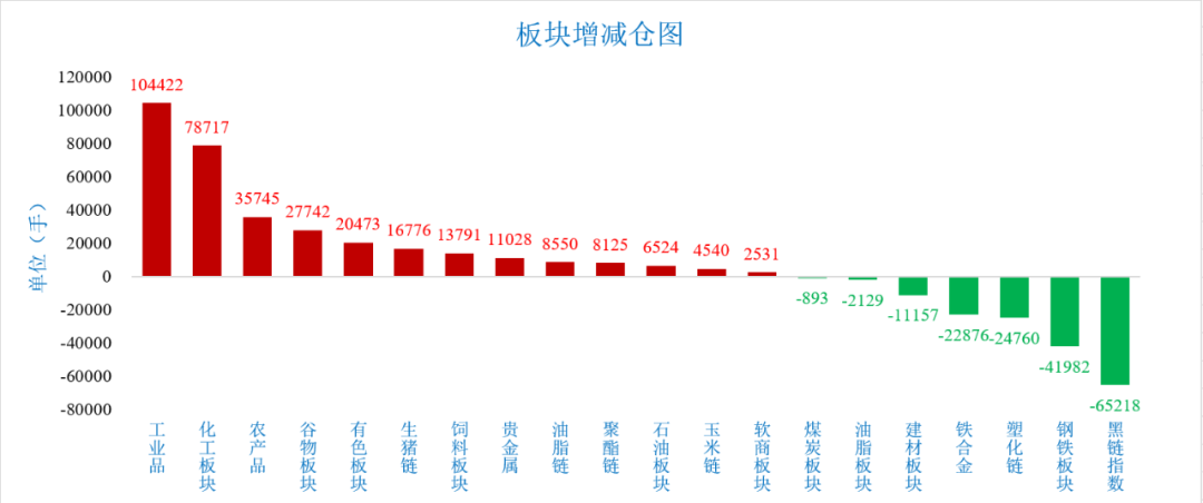 期货龙虎榜：资金流向、持仓量、成交量、涨跌幅 20211230