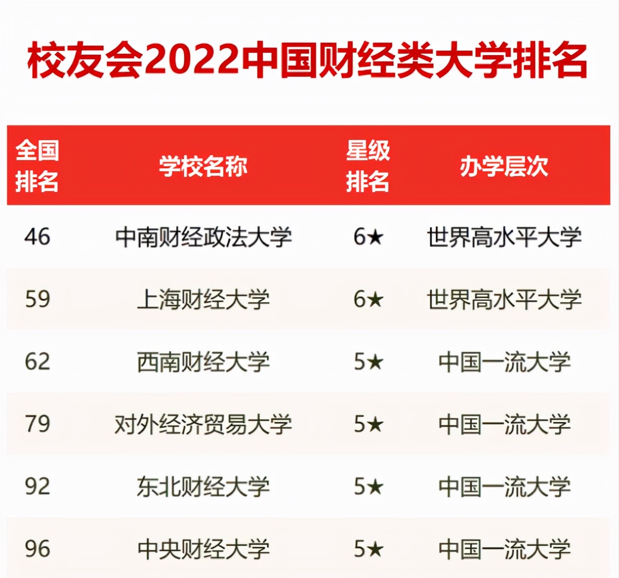 2022财经高校排名发布！中南财经政法冲顶成功，中央财经令人遗憾