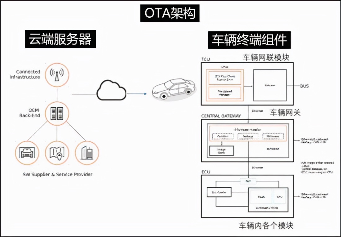 OTA到底对控制器做了什么？