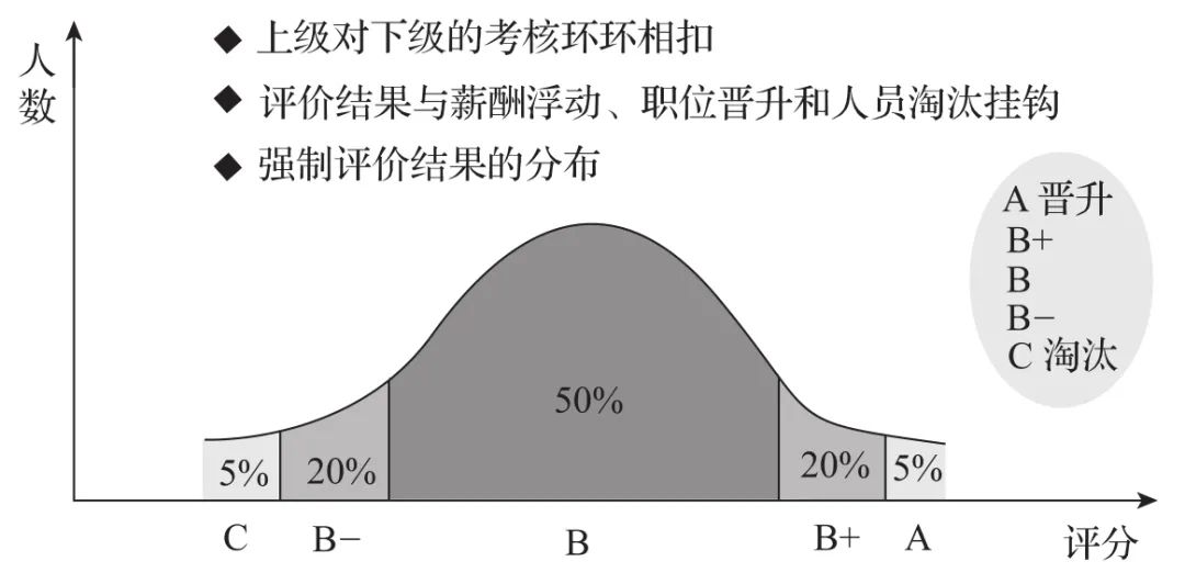 OKR与绩效考核的冲突