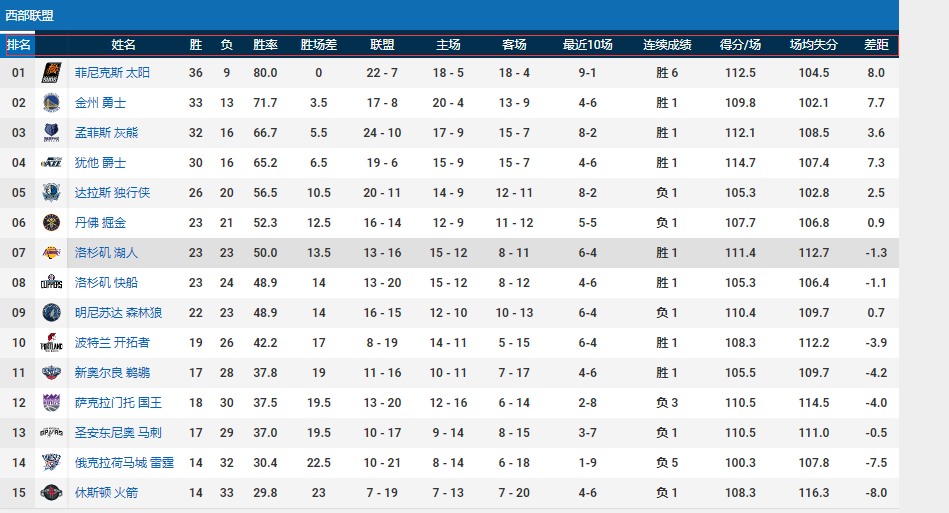 nba西部都有哪些队伍(NBA西部15支球队，哪两支将会决战21-22赛季西决呢？)