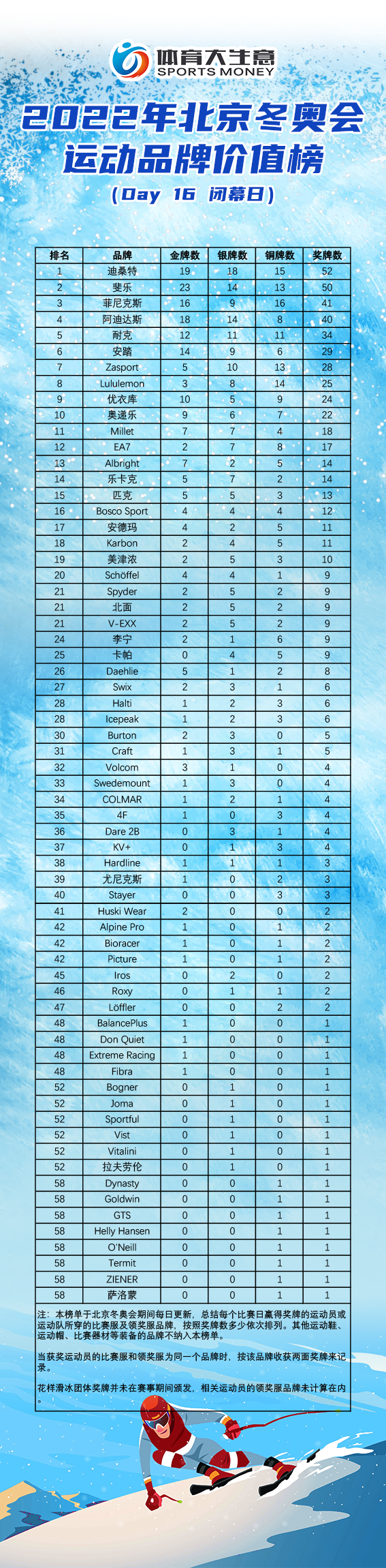 奥运会都有哪些衣服品牌(北京冬奥运动品牌榜全回顾：65大品牌决胜冰雪盛会)